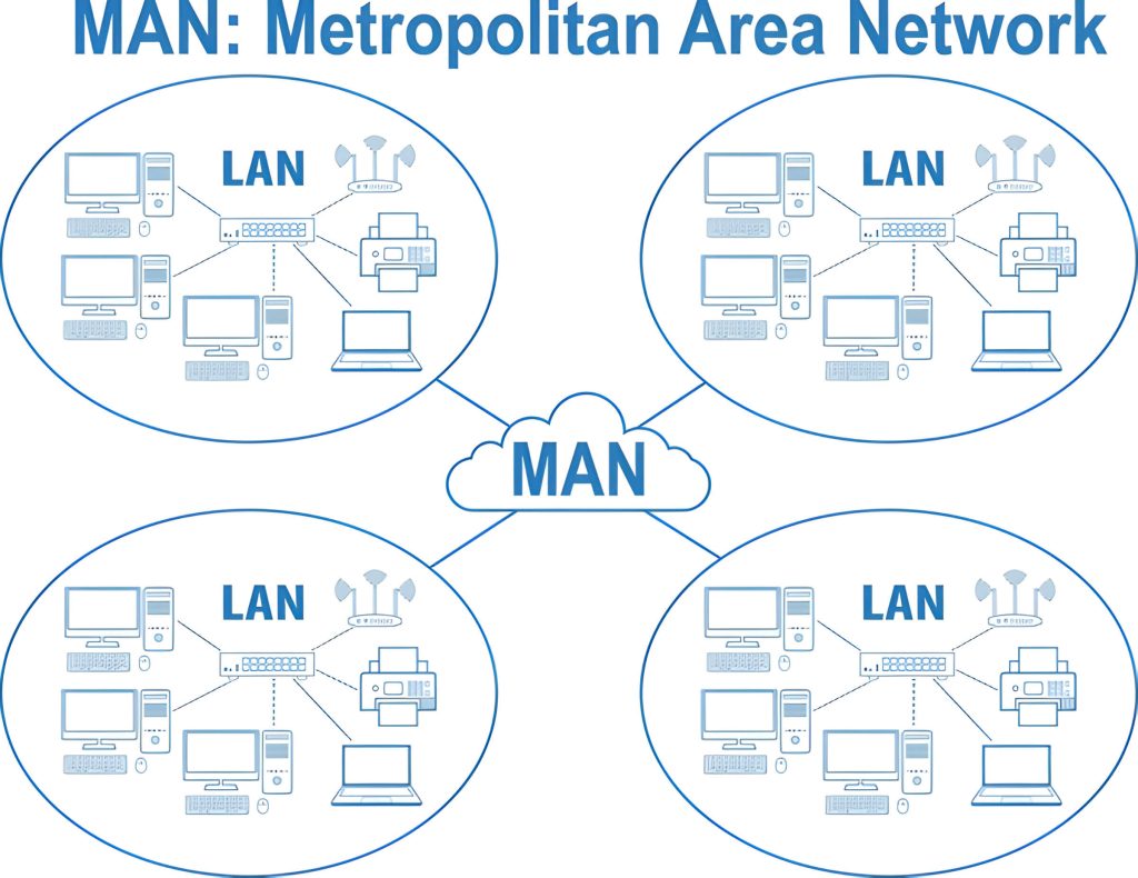 Jenis Jenis Jaringan Metropolitan Area Network Man