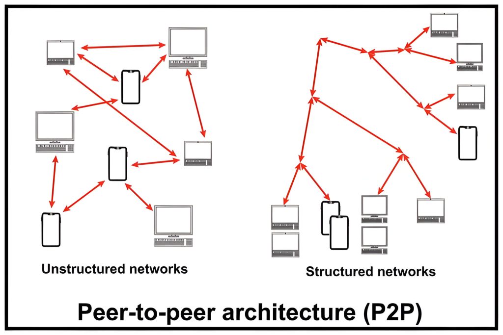 Jenis Jenis Jaringan Peer To Peer