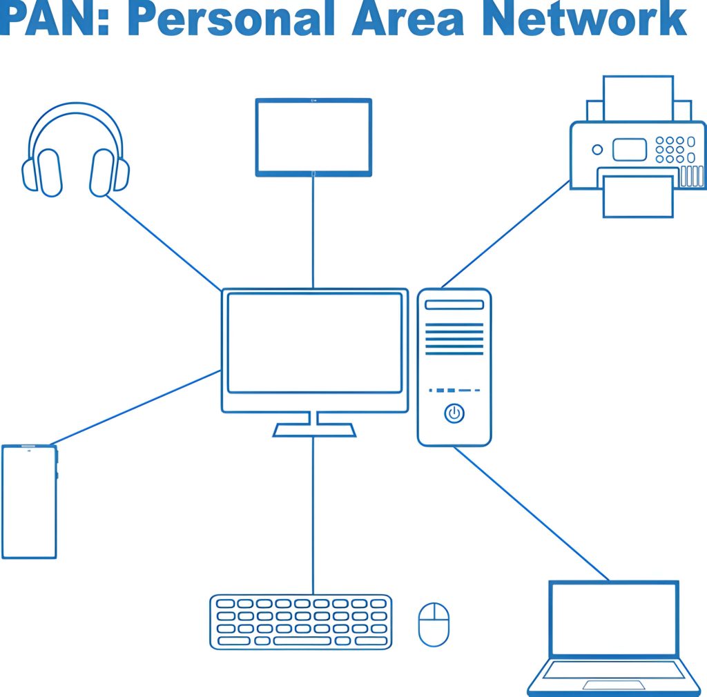 Jenis Jenis Jaringan Personal Area Network Pan