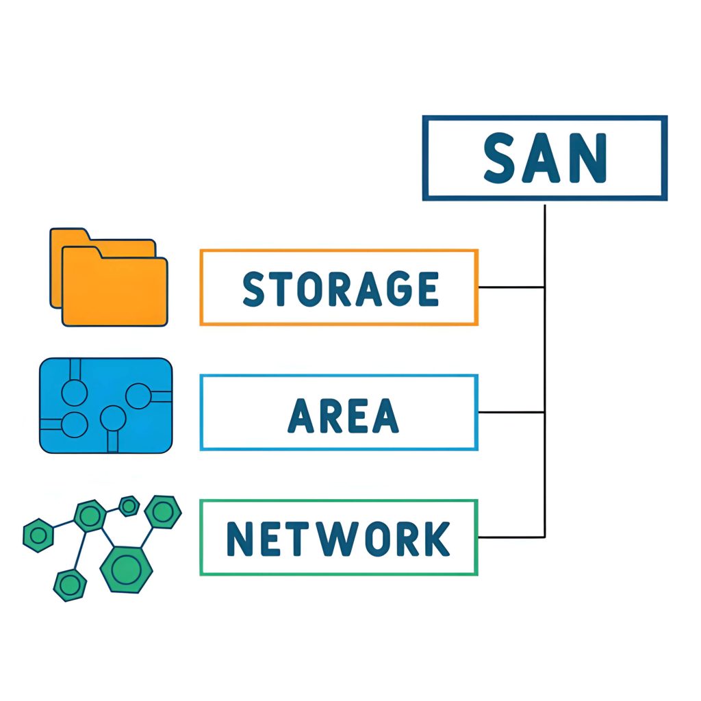 Jenis Jenis Storage Area Network San